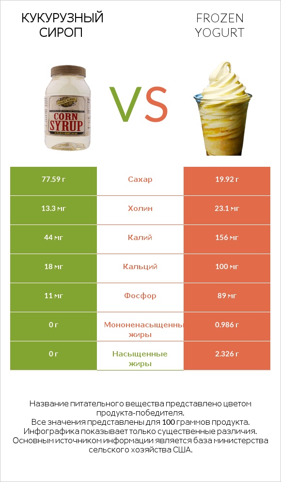 Кукурузный сироп vs Frozen yogurt infographic