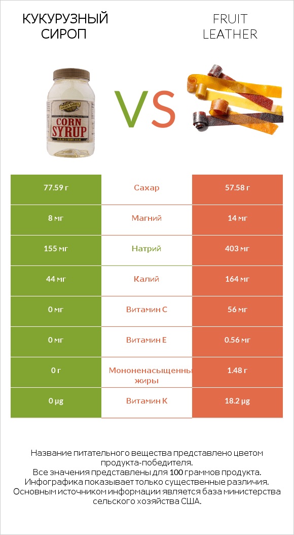Кукурузный сироп vs Fruit leather infographic