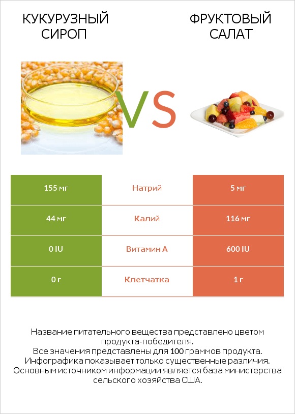 Кукурузный сироп vs Фруктовый салат infographic