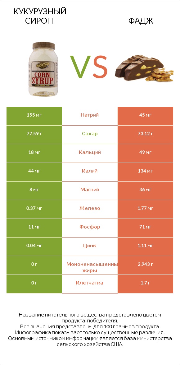 Кукурузный сироп vs Фадж infographic