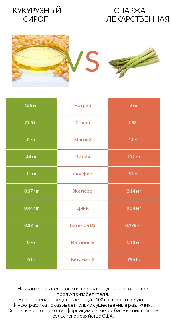 Кукурузный сироп vs Спаржа лекарственная infographic