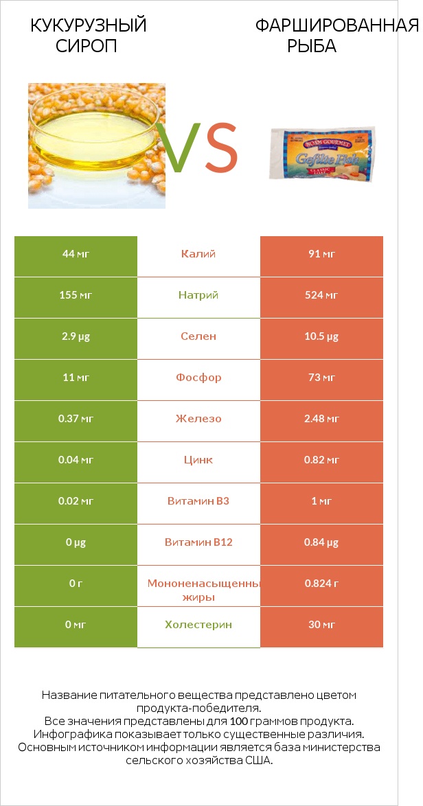Кукурузный сироп vs Фаршированная рыба infographic