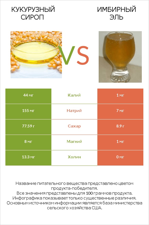 Кукурузный сироп vs Имбирный эль infographic
