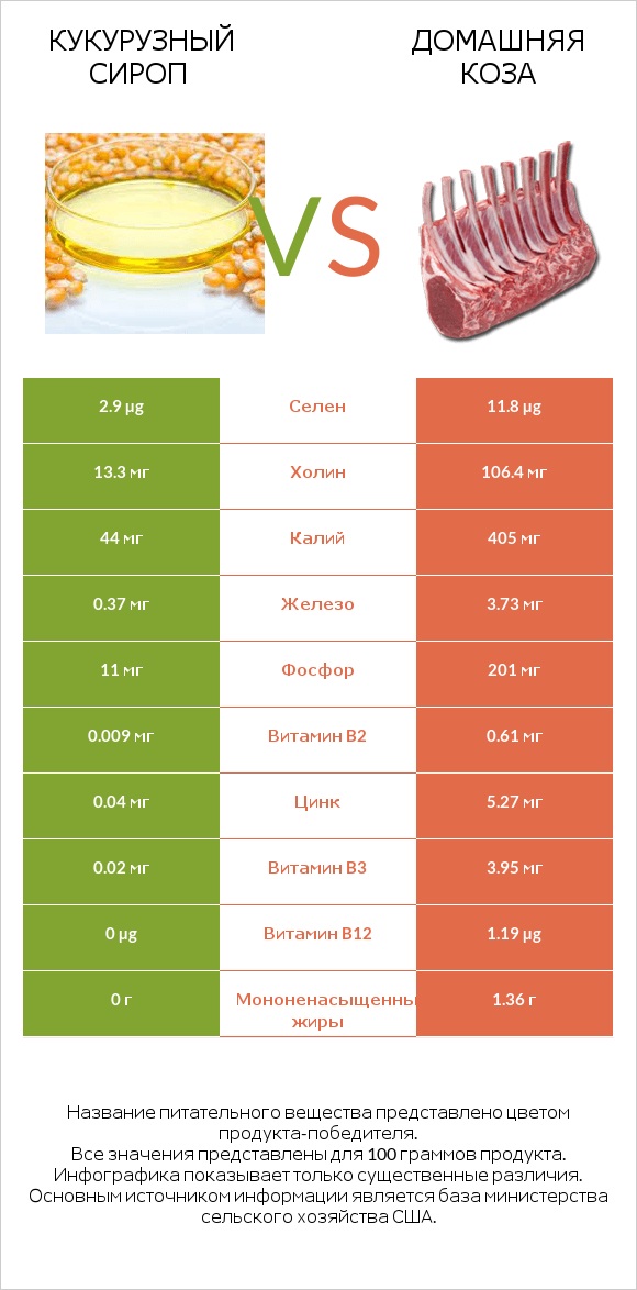 Кукурузный сироп vs Домашняя коза infographic