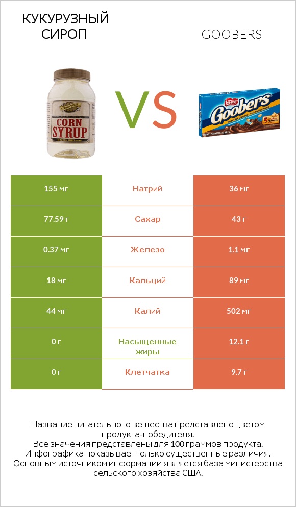 Кукурузный сироп vs Goobers infographic