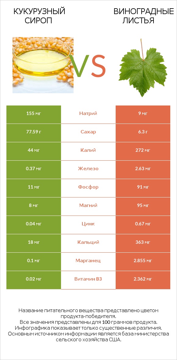 Кукурузный сироп vs Виноградные листья infographic