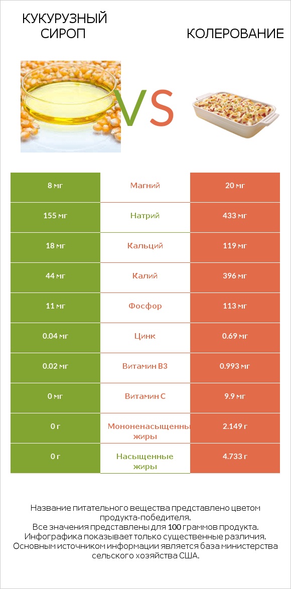 Кукурузный сироп vs Колерование infographic