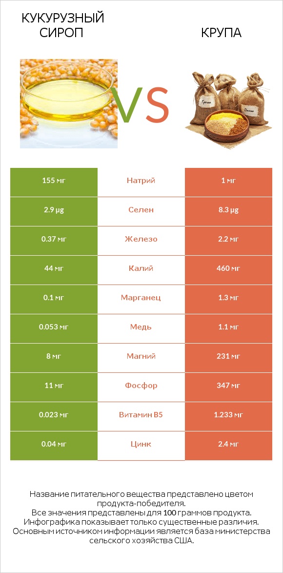 Кукурузный сироп vs Крупа infographic