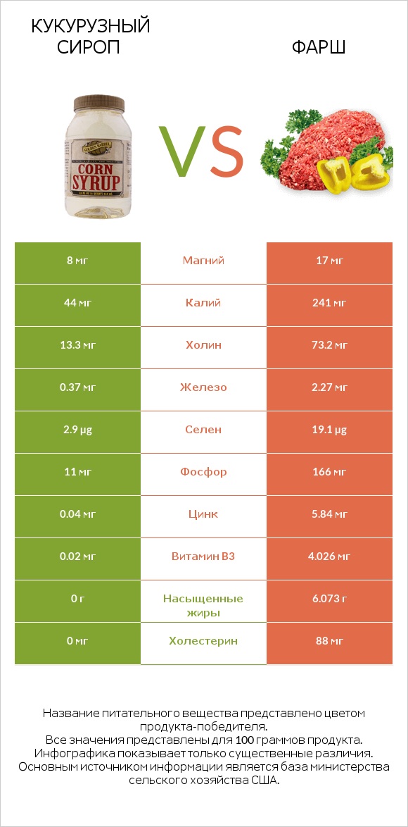 Кукурузный сироп vs Фарш infographic