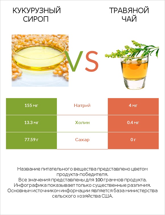 Кукурузный сироп vs Травяной чай infographic