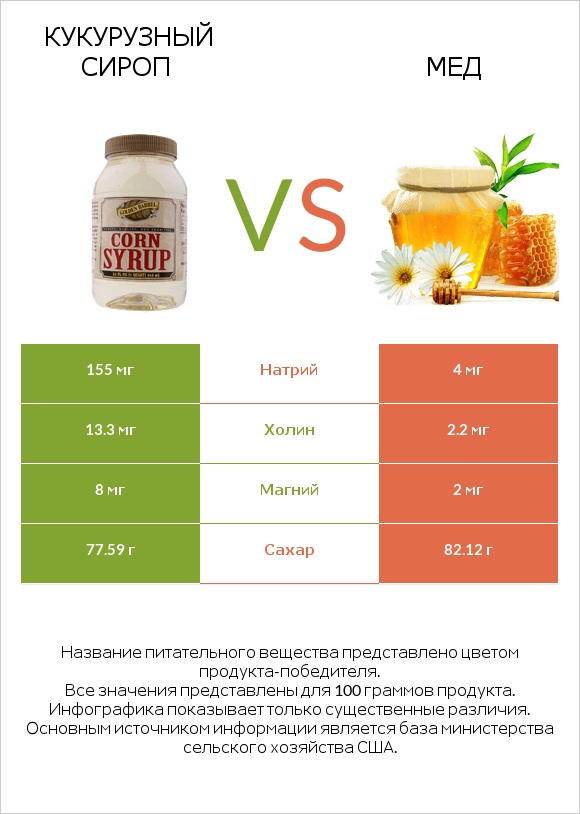Кукурузный сироп vs Мед infographic