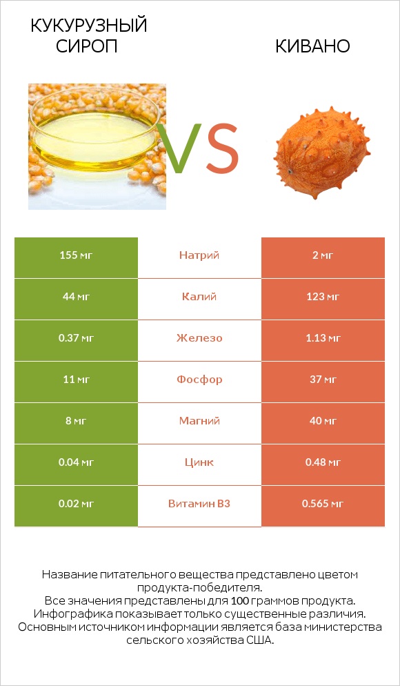 Кукурузный сироп vs Кивано infographic