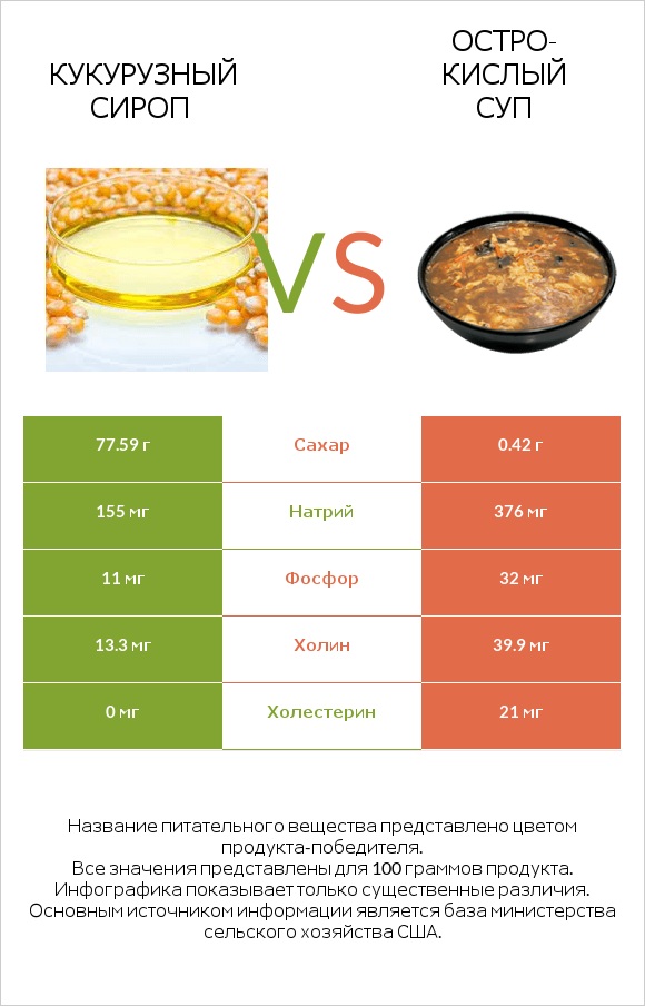 Кукурузный сироп vs Остро-кислый суп infographic