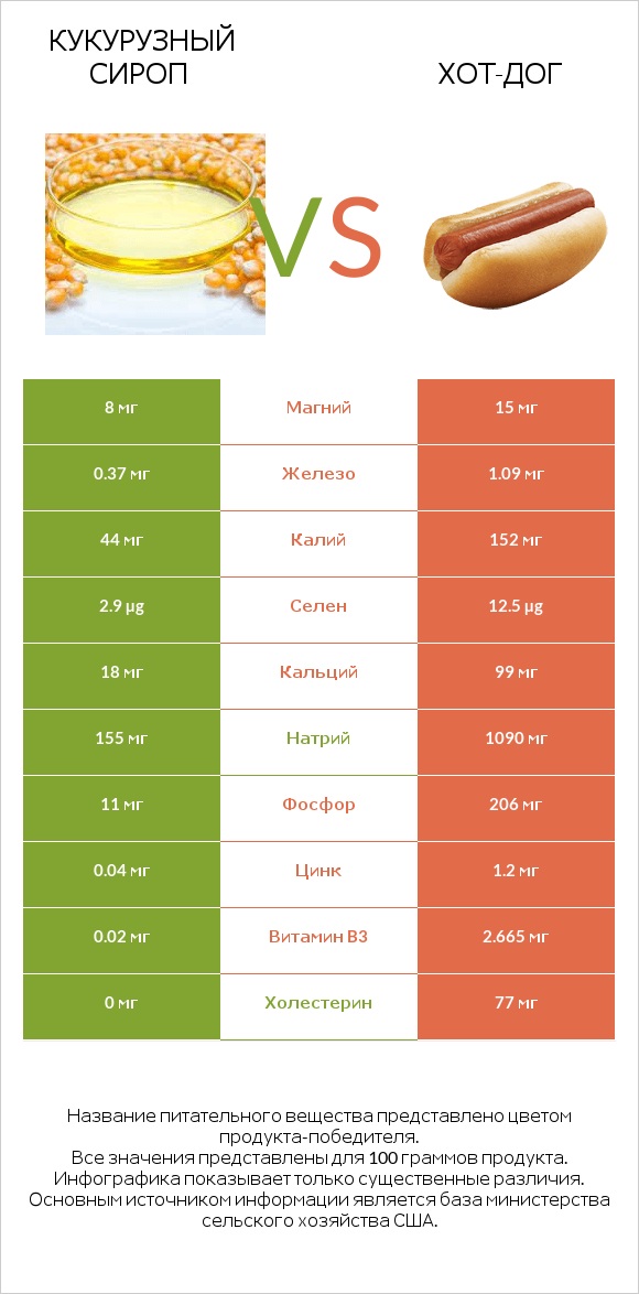 Кукурузный сироп vs Хот-дог infographic