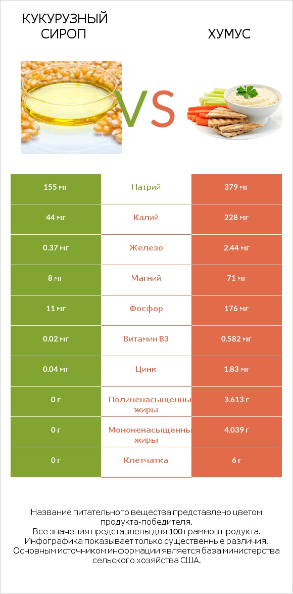 Кукурузный сироп vs Хумус infographic