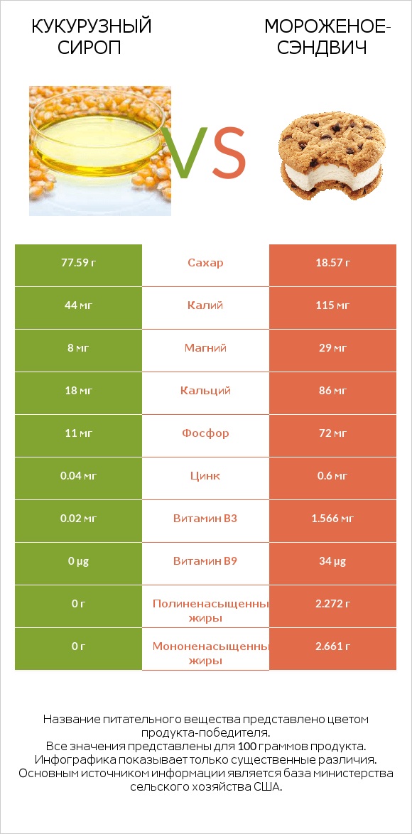 Кукурузный сироп vs Мороженое-сэндвич infographic