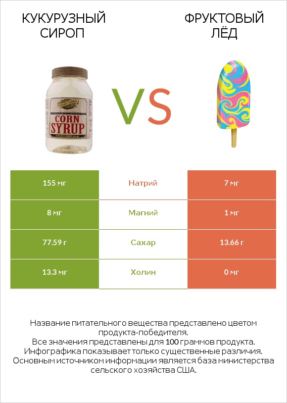Кукурузный сироп vs Фруктовый лёд infographic