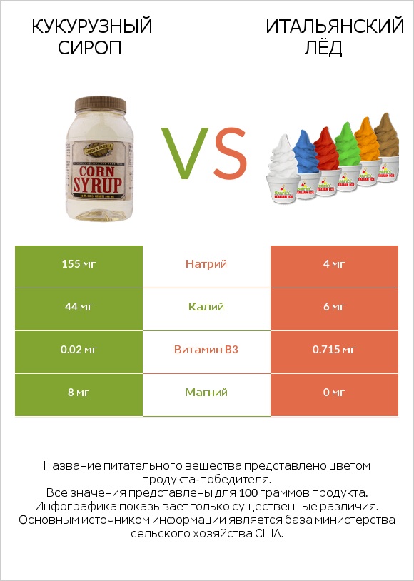Кукурузный сироп vs Итальянский лёд infographic