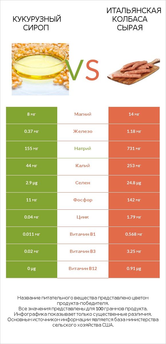 Кукурузный сироп vs Итальянская колбаса сырая infographic