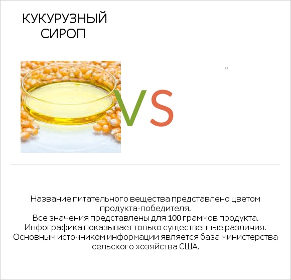 Кукурузный сироп vs Желе infographic