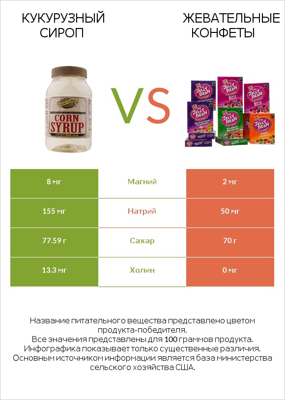 Кукурузный сироп vs Жевательные конфеты infographic