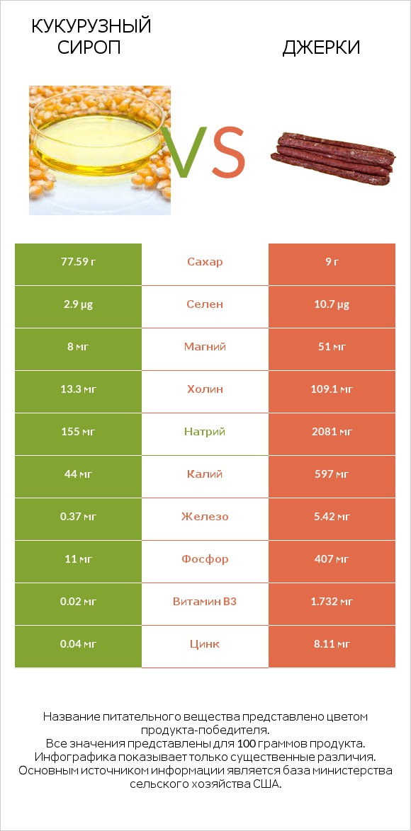 Кукурузный сироп vs Джерки infographic