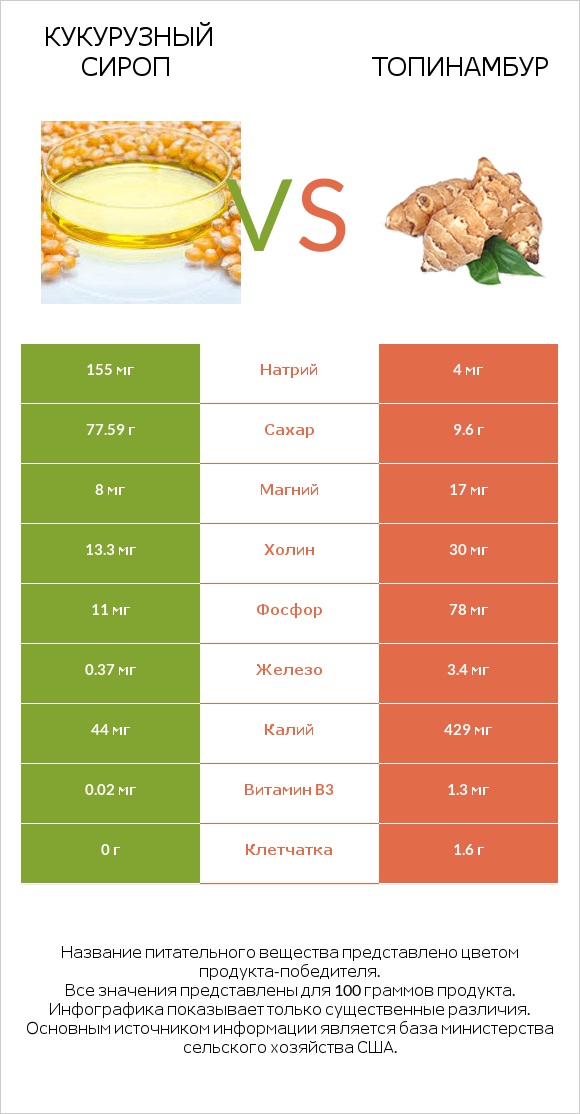 Кукурузный сироп vs Топинамбур infographic