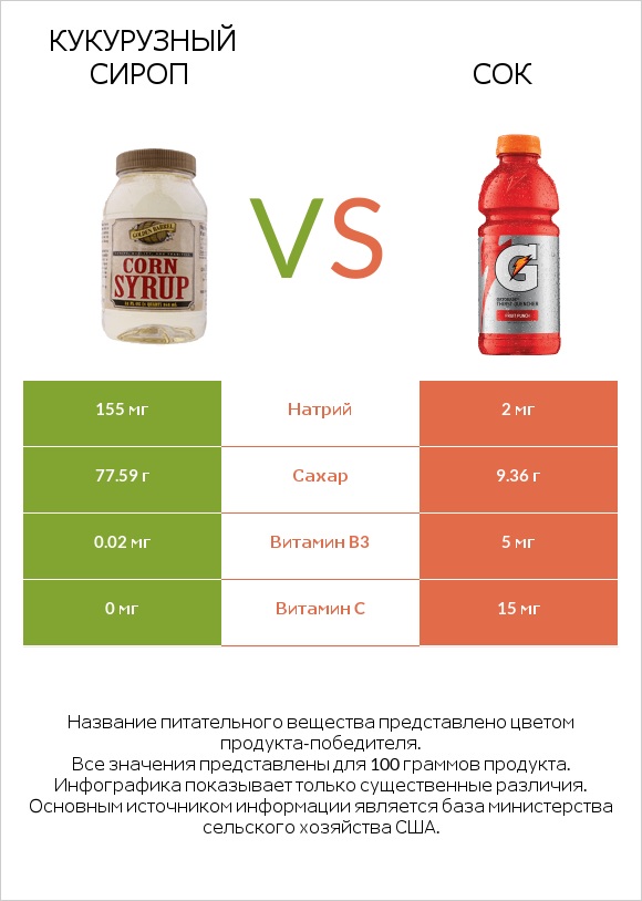 Кукурузный сироп vs Сок infographic