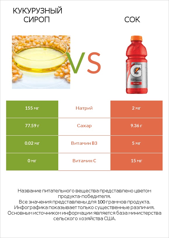 Кукурузный сироп vs Сок infographic