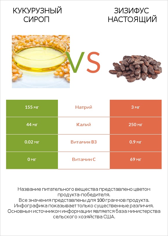 Кукурузный сироп vs Зизифус настоящий infographic