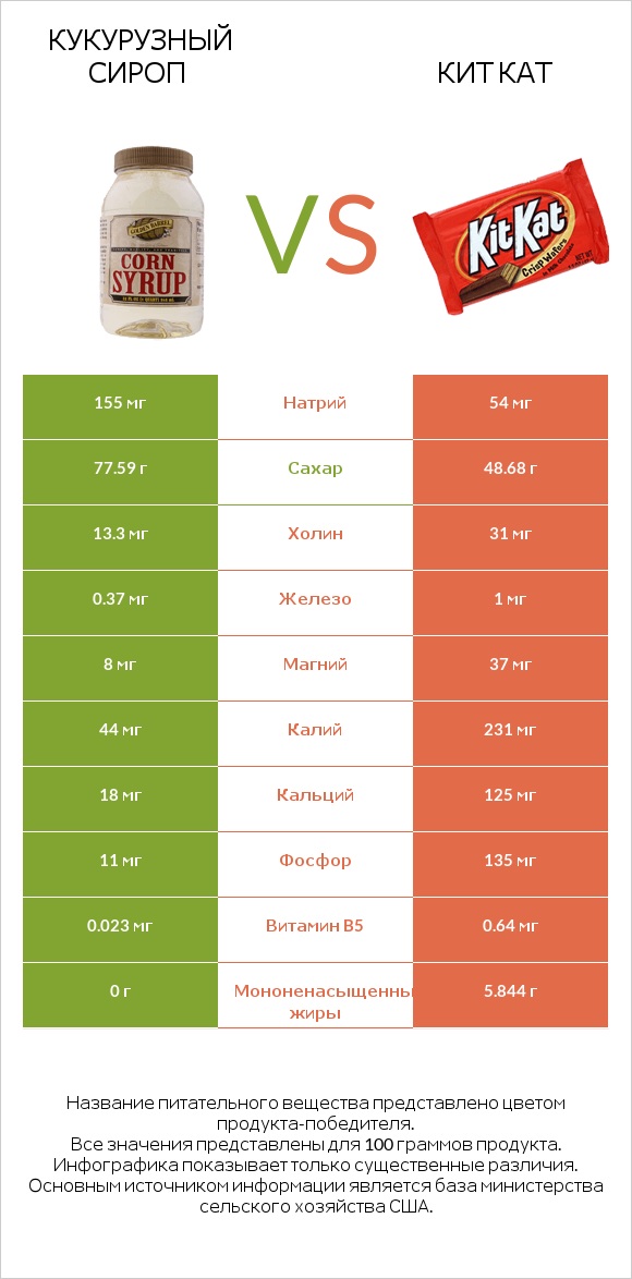 Кукурузный сироп vs Кит Кат infographic
