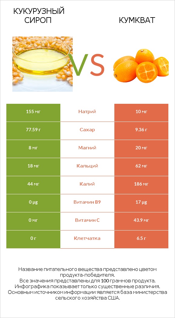 Кукурузный сироп vs Кумкват infographic