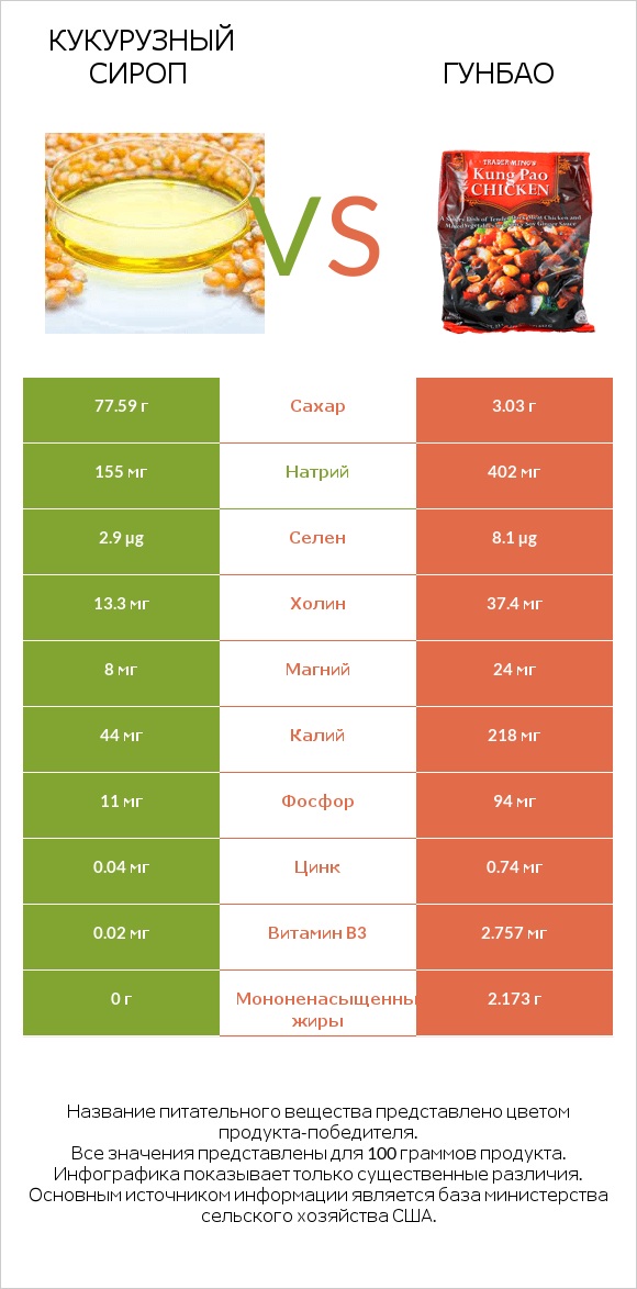 Кукурузный сироп vs Гунбао infographic