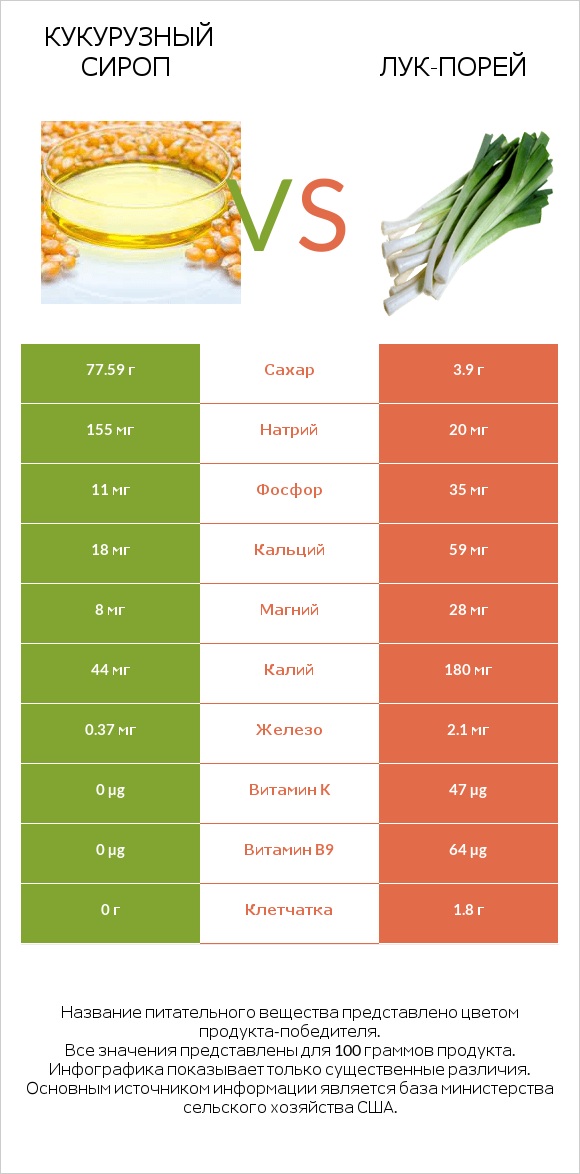 Кукурузный сироп vs Лук-порей infographic