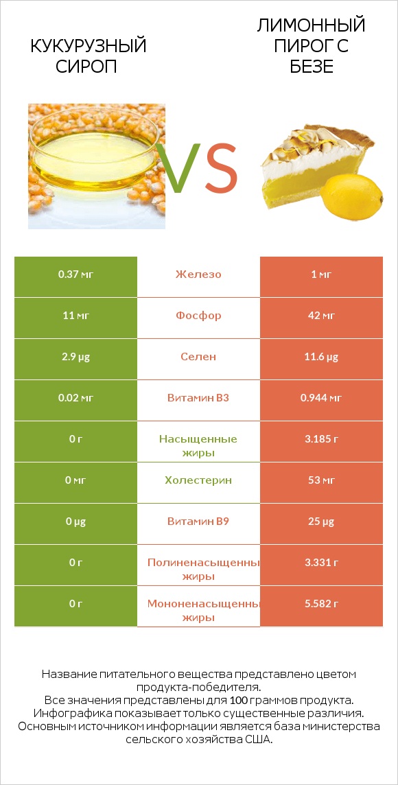 Кукурузный сироп vs Лимонный пирог с безе infographic