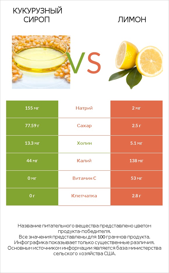 Кукурузный сироп vs Лимон infographic