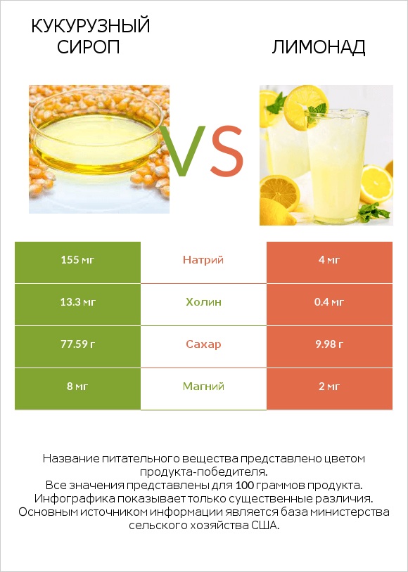 Кукурузный сироп vs Лимонад infographic