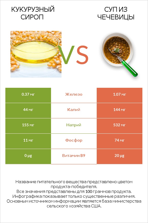 Кукурузный сироп vs Суп из чечевицы infographic