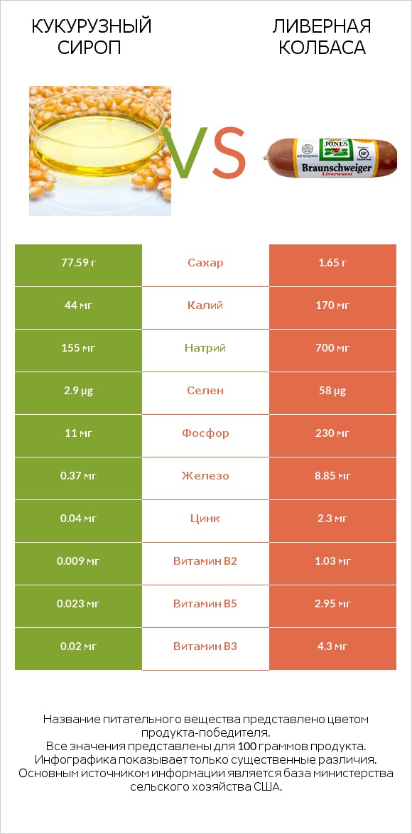 Кукурузный сироп vs Ливерная колбаса infographic