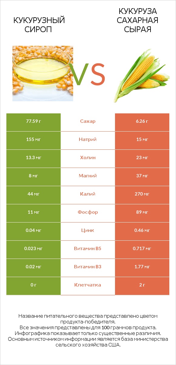 Кукурузный сироп vs Кукуруза сахарная сырая infographic