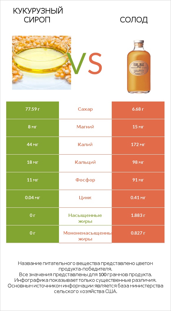 Кукурузный сироп vs Солод infographic