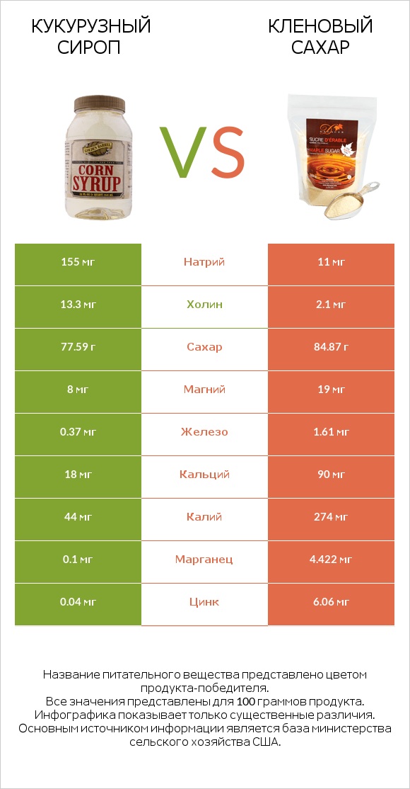 Кукурузный сироп vs Кленовый сахар infographic