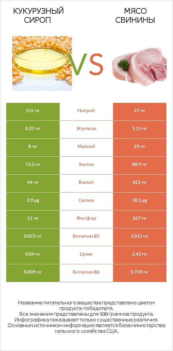 Кукурузный сироп vs Мясо свинины infographic