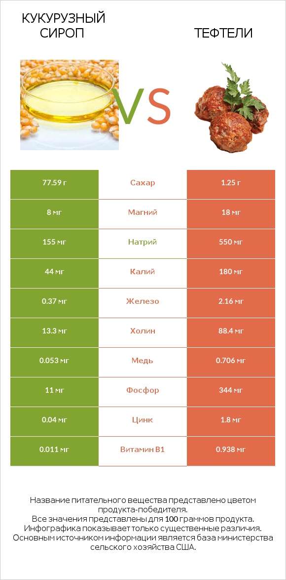 Кукурузный сироп vs Тефтели infographic