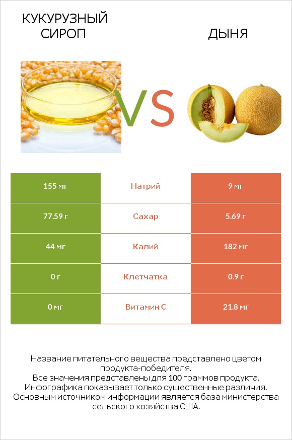 Кукурузный сироп vs Дыня infographic