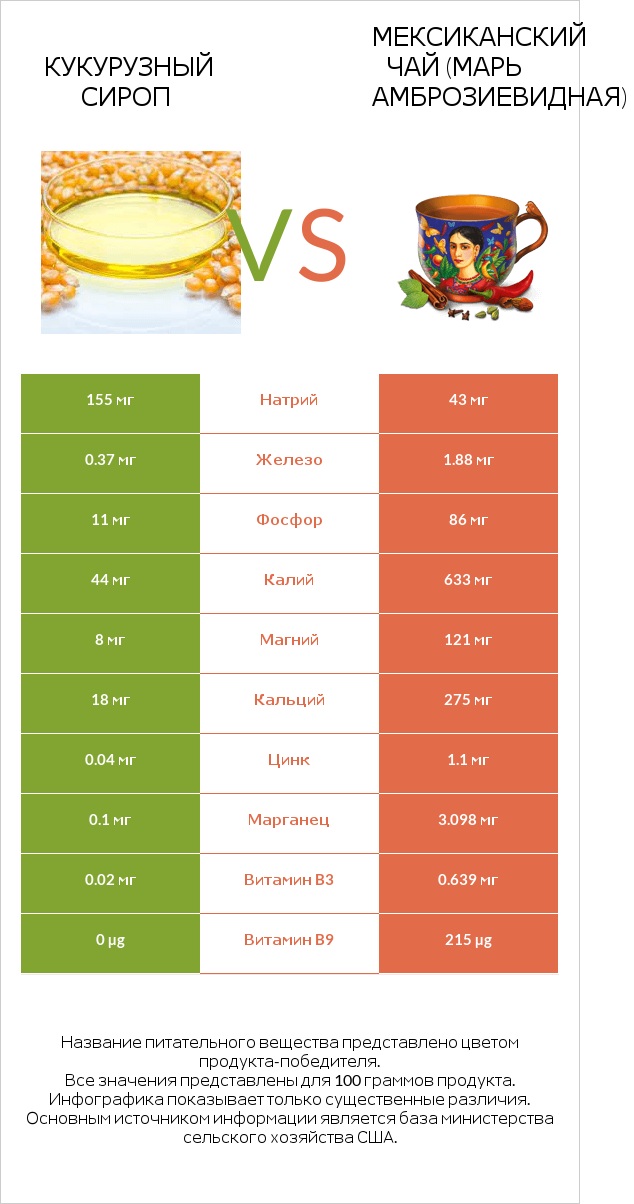 Кукурузный сироп vs Мексиканский чай (Марь амброзиевидная) infographic