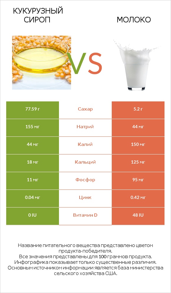 Кукурузный сироп vs Молоко infographic
