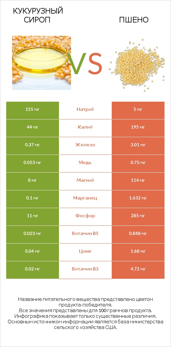 Кукурузный сироп vs Пшено infographic