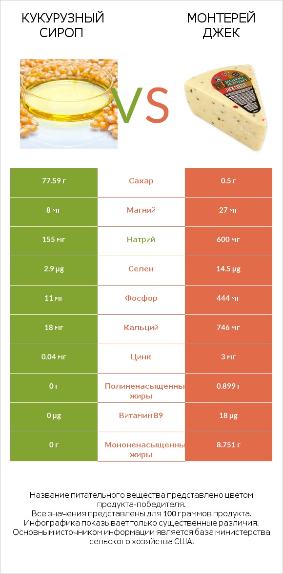 Кукурузный сироп vs Монтерей Джек infographic