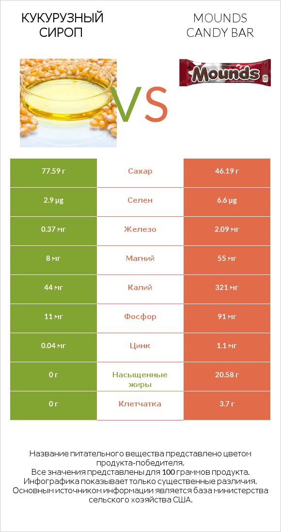 Кукурузный сироп vs Mounds candy bar infographic